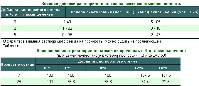 Жидкое стекло для бетона: инструкция по применению, пропорции