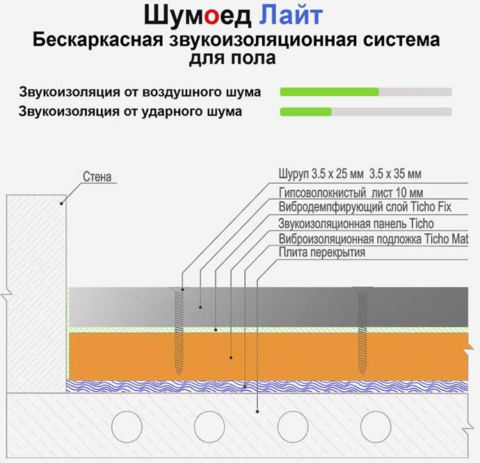 Звукоизоляция бетонного пола в квартире и доме своими руками