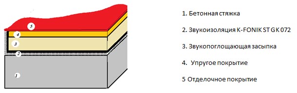 Звукоизоляция бетонного пола в квартире и доме своими руками