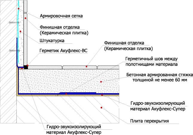 Звукоизоляция бетонного пола в квартире и доме своими руками