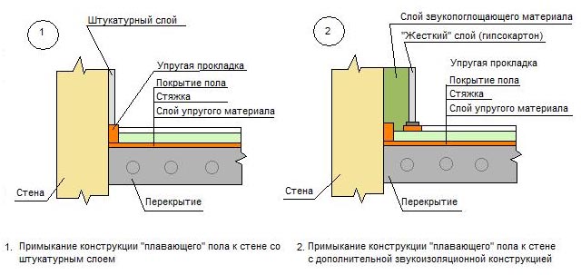 Звукоизоляция бетонного пола в квартире и доме своими руками