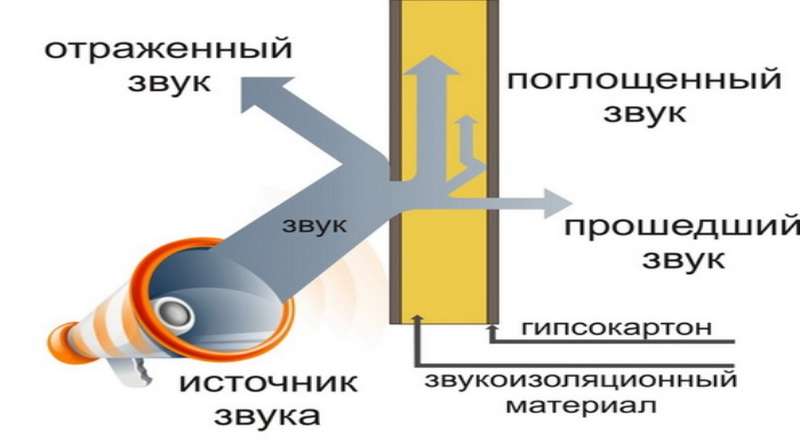 Звукоизоляция кирпичного дома