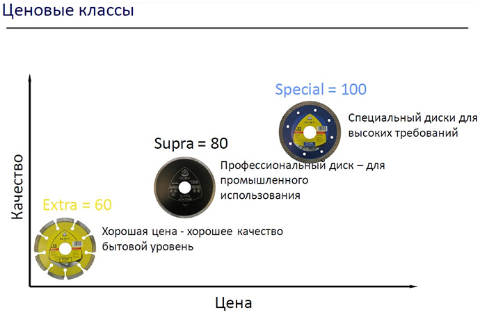 Алмазная резка бетона: описание технологии, цена работ