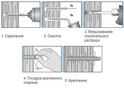 Анкера для бетона: разновидности, характеристики, размеры и цены