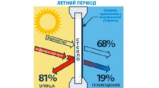 Архитектурная пленка для стекол: особенности и виды