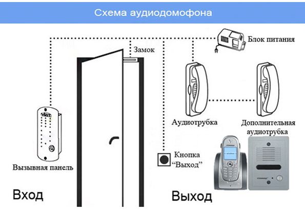 Аудиодомофоны в квартиру: виды, конструкция, принцип работы и монтаж