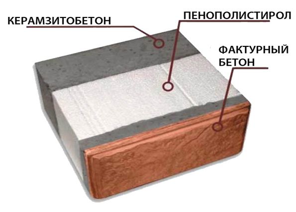 Блок теплостен в строительстве