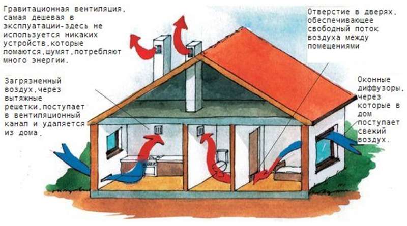 Делаем естественную вентиляцию в частном доме своими руками