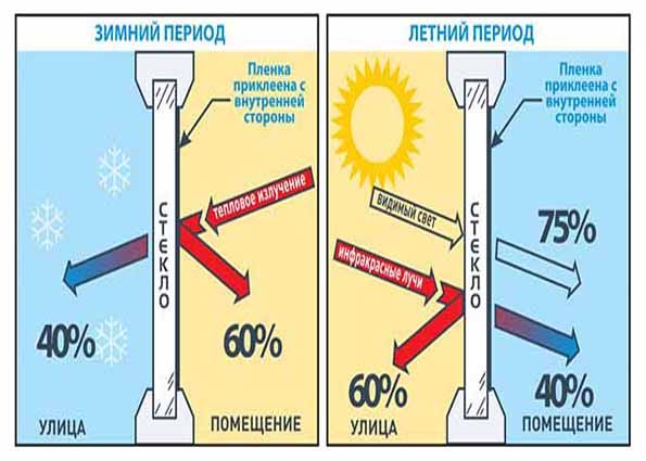 Энергосберегающая (теплосберегающая) плёнка для окон