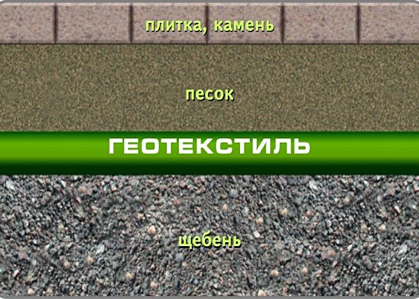 Как снизить стоимость укладки тротуарной плитки с помощью геотекстиля?