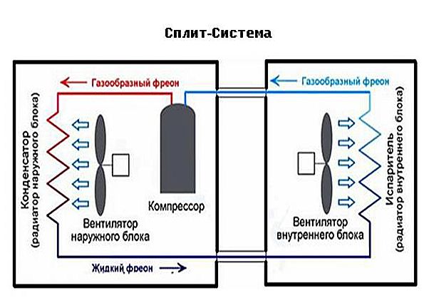 Какой кондиционер лучше выбрать для дома? Виды кондиционеров