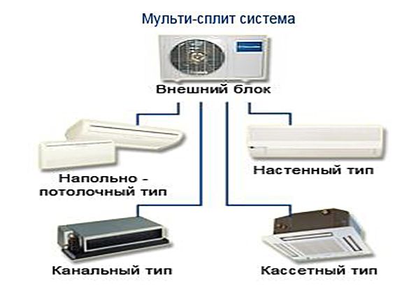 Какой кондиционер лучше выбрать для дома? Виды кондиционеров