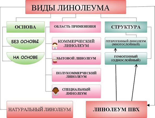 Какой линолеум лучше выбрать? 5 вариантов