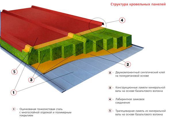 Кровельные сэндвич-панели: характеристики, применение, особенности транспортировки и складирования