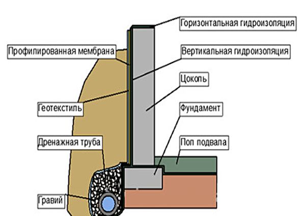 Материалы для гидроизоляции фундамента. Долговечная фундаментная гидроизоляция