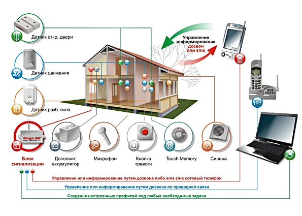 Охранные системы для дома. Виды охранных систем и их правильный выбор