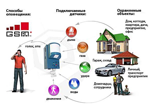 Охранные системы для дома. Виды охранных систем и их правильный выбор