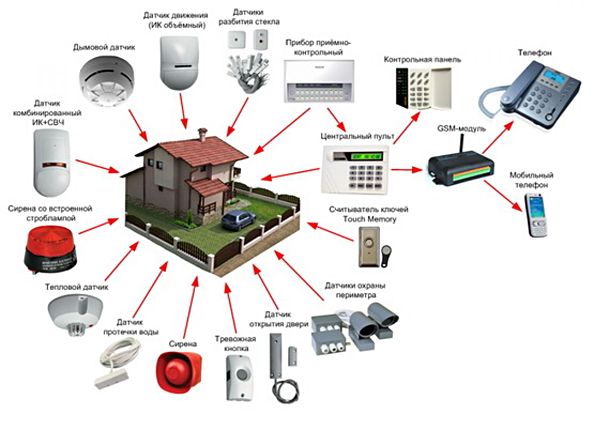 Охранные системы для дома. Виды охранных систем и их правильный выбор