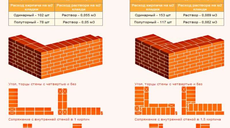 Правила возведения кирпичных стен и углов