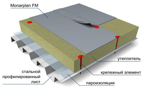 Преимущества и недостатки мембранной кровли из ПВХ, ТПО, и ЭПДМ мембраны