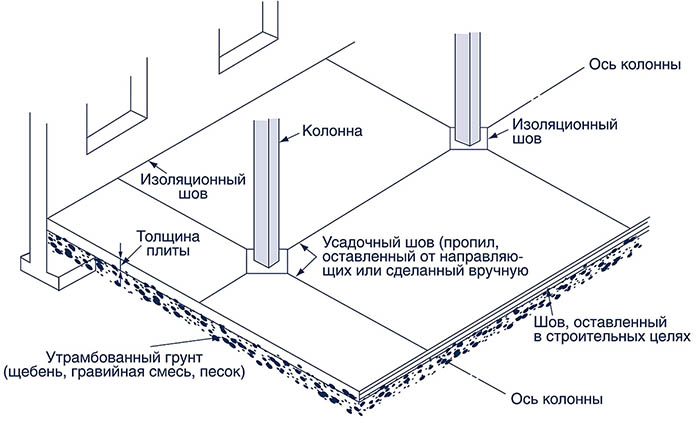 Промышленные бетонные полы, технология заливки по шагам, цены