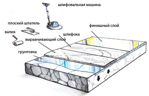 Промышленные бетонные полы, технология заливки по шагам, цены