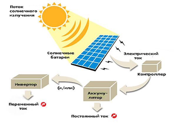 Солнечные батареи для дома: составные элементы, принцип работы, виды, преимущества и недостатки использования, монтаж