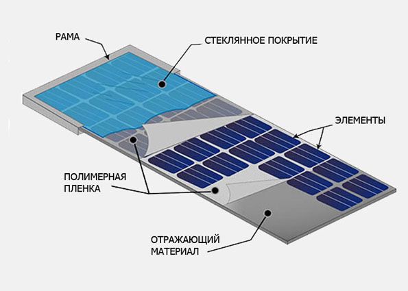 Солнечные батареи для дома: составные элементы, принцип работы, виды, преимущества и недостатки использования, монтаж