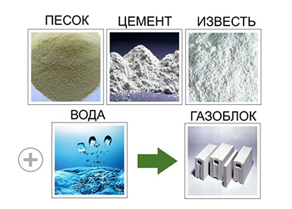 Способы и оборудование для производства газобетона. Технические характеристики и свойства газобетона