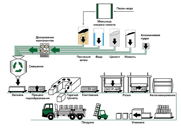 Способы и оборудование для производства газобетона. Технические характеристики и свойства газобетона