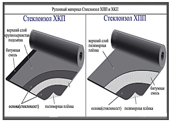 Стеклоизол: виды, технические характеристики, этапы монтажа