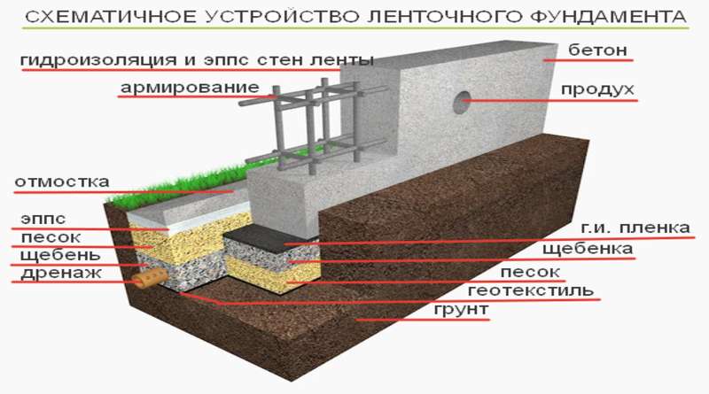 Устройство ленточного фундамента