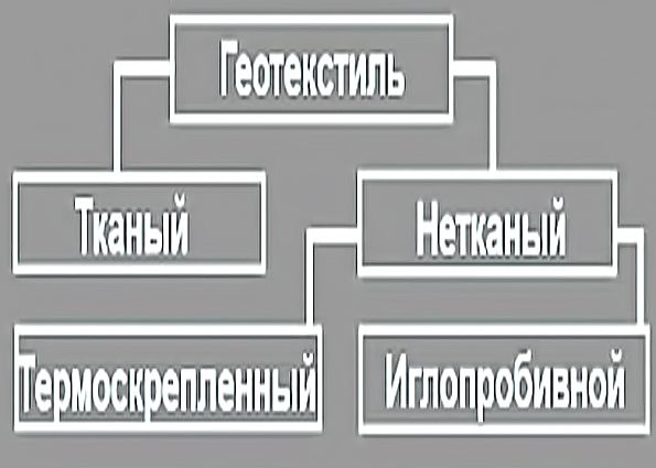 Виды геотекстиля. Свойства, характеристики и применение материала