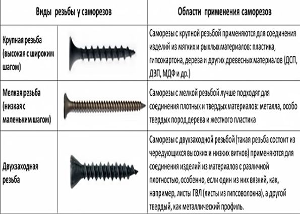 Виды саморезов: характеристики, особенности, свойства, применение, рекомендации специалистов