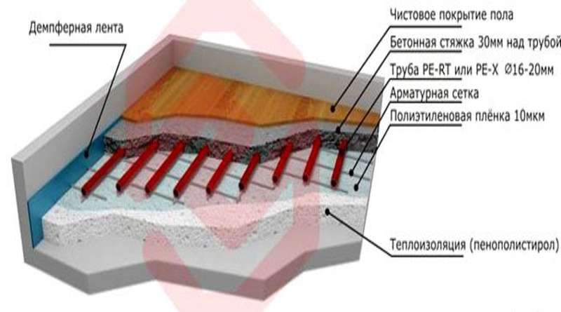 Водяной теплый пол – технология, устройство и монтаж