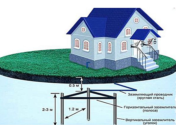 Заземление в частном доме своими руками: функции заземления, особенности конструкции, правила устройства, этапы монтажа